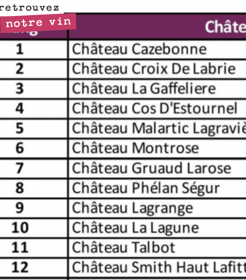 Wow!
Château Cazebonne ranked 1st in the MyBalthazar leaderboard, measuring the dynamism of Bordeaux châteaux on Facebook. And that's without a single euro of advertising budget…
Our passion and our t...